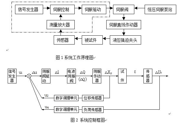 50kn/100kn/250kn/300kn/500kn疲劳试验机